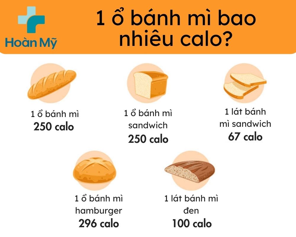 1 ổ bánh mì bao nhiêu calo? 1 ổ bánh mì 250 calo