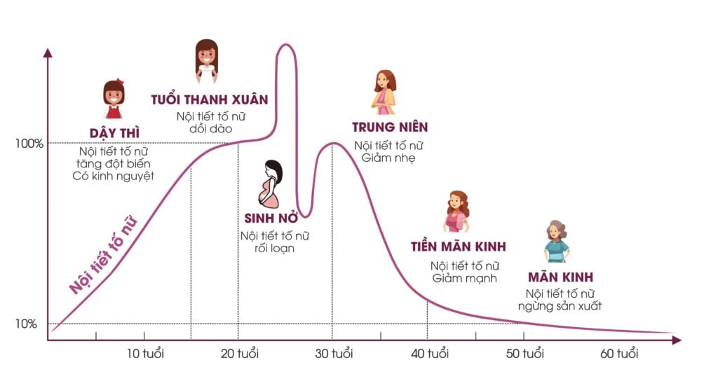 12 dấu hiệu tiền mãn kinh thường gặp ở phụ nữ